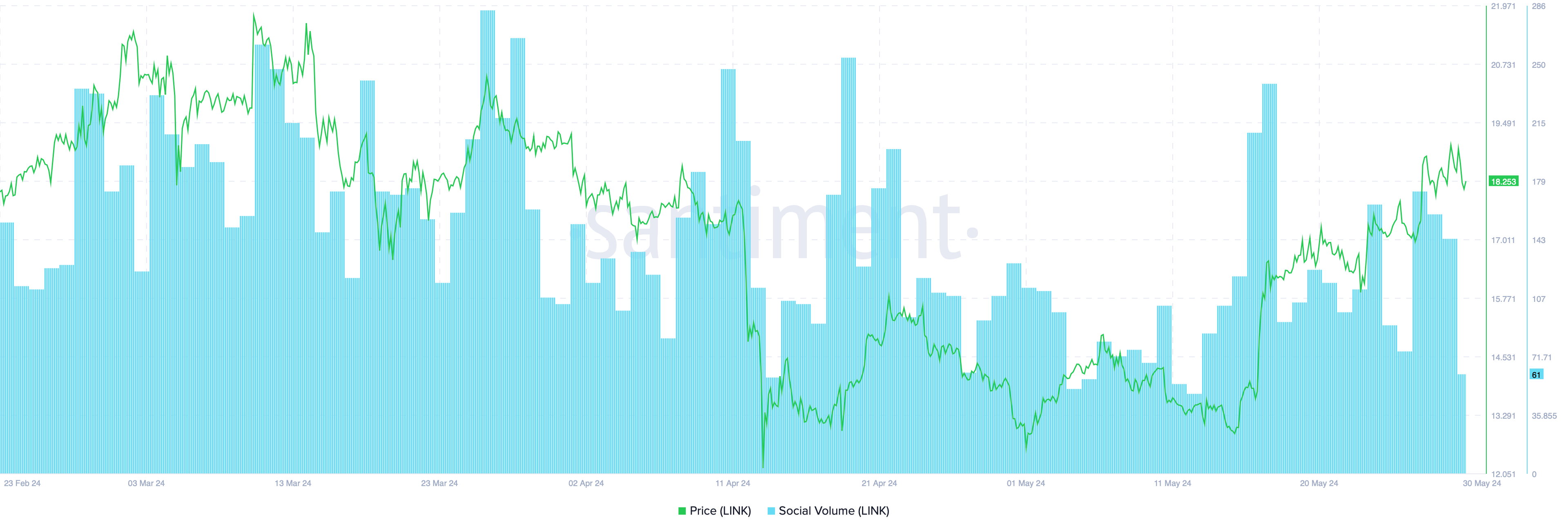 LINK Social Volume